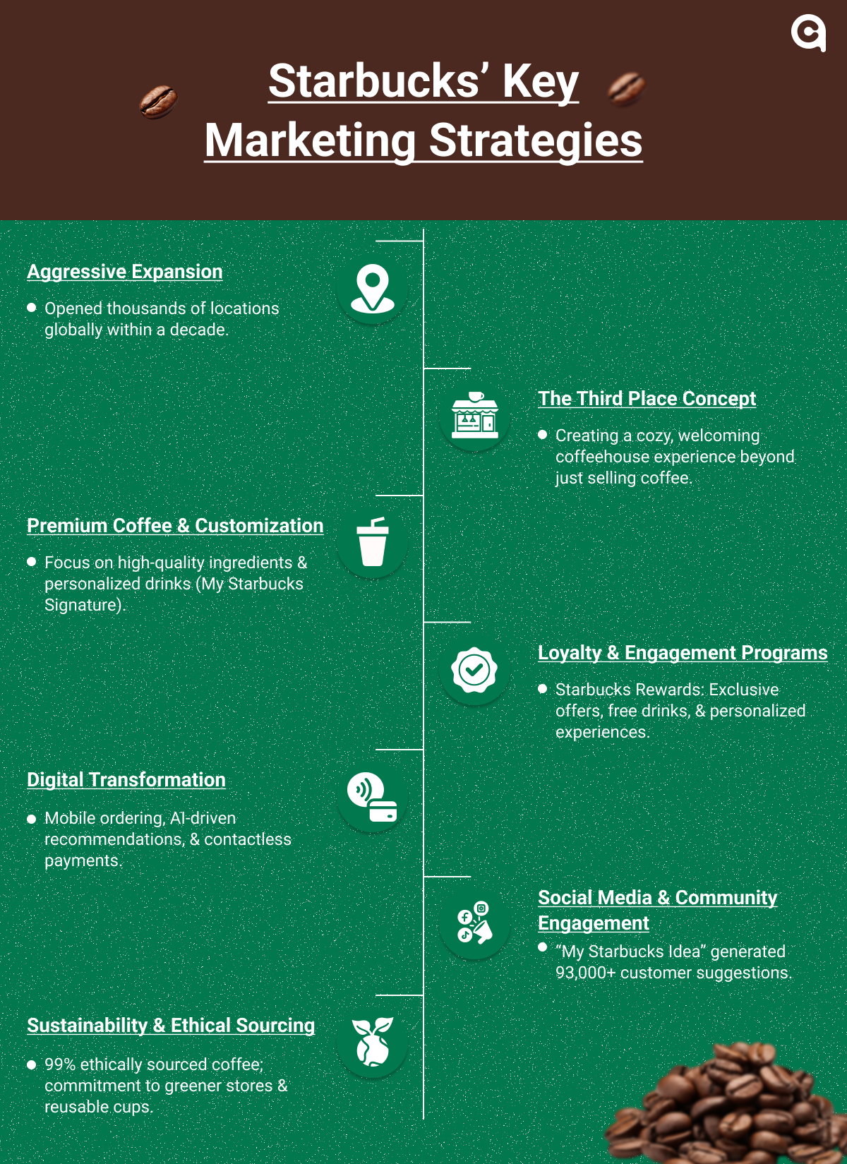 Starbucks Marketing Strategies
