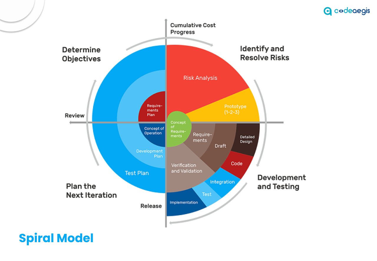 How does spiral model works?
