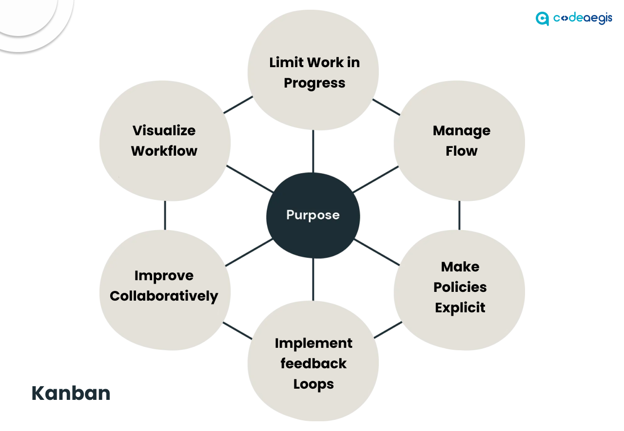 How does kanban model works?