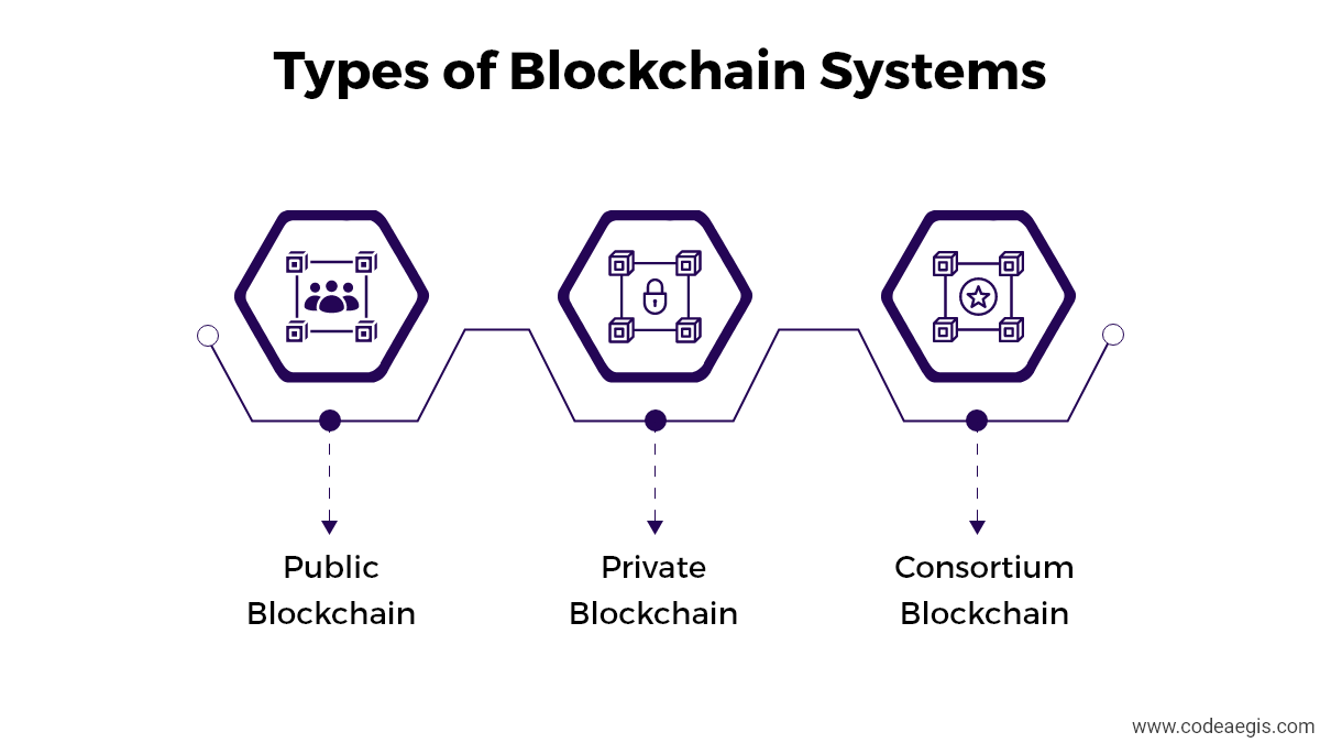 type of blockchain