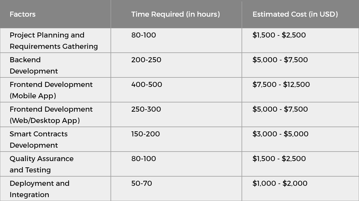 Cost to Build a Blockchain App