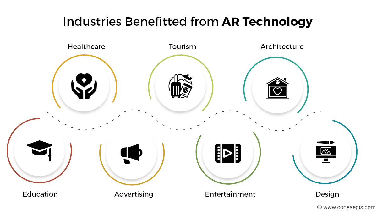 Industries Benefitted from AR Technology