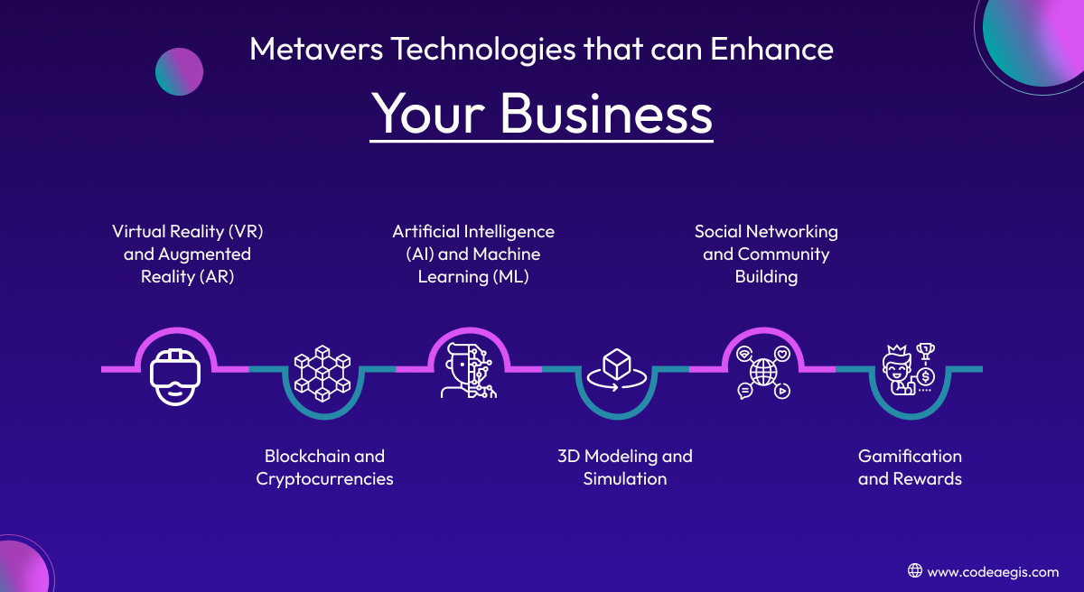 key metaverse technologies that canenhance business