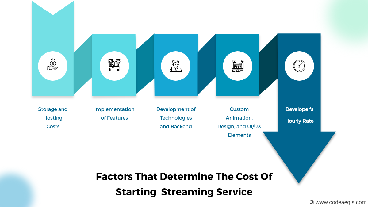 Cost Of Starting Streaming Service