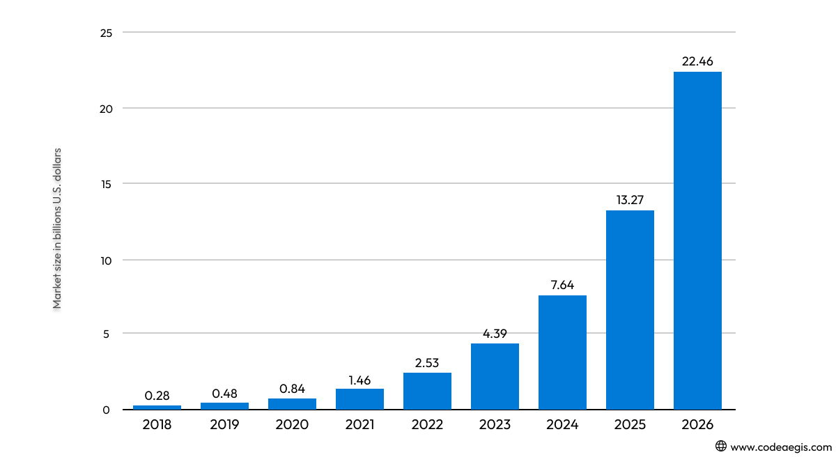 Blockchain forecasted market size