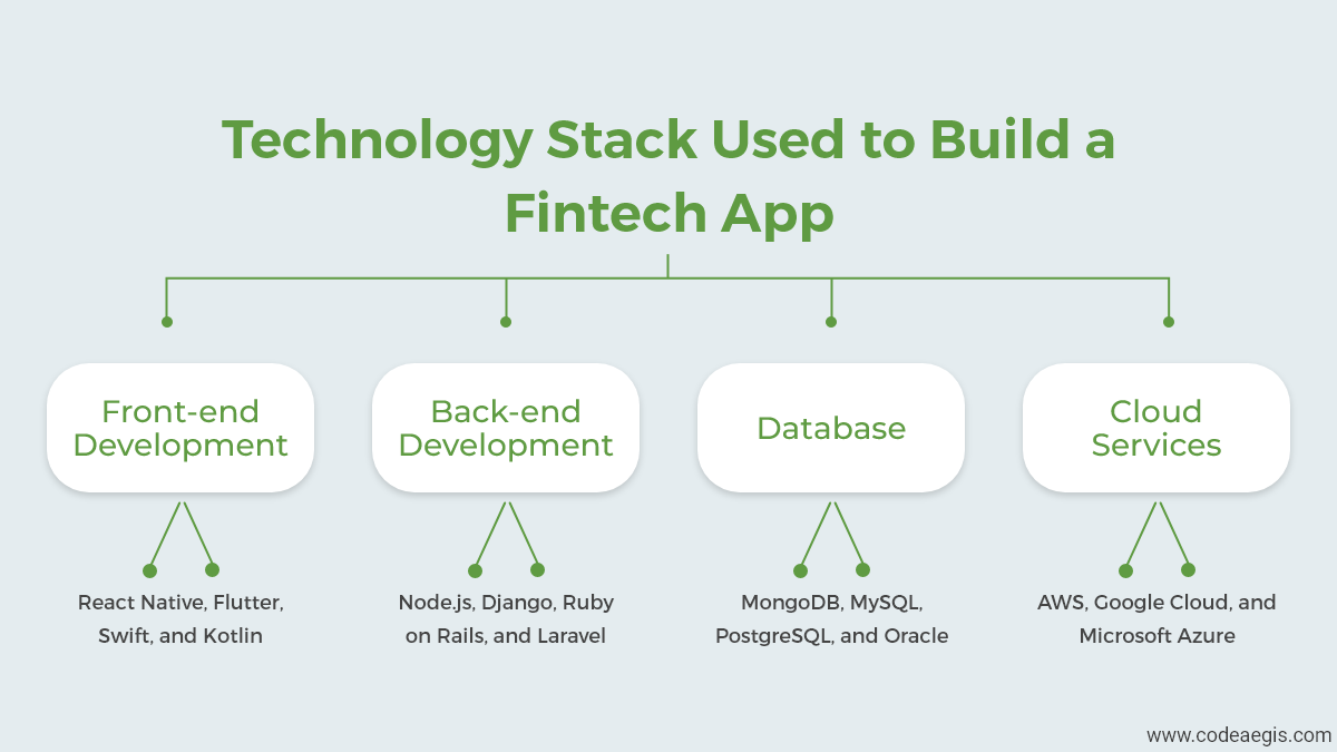 Technology Stack Used to Build a Fintech App