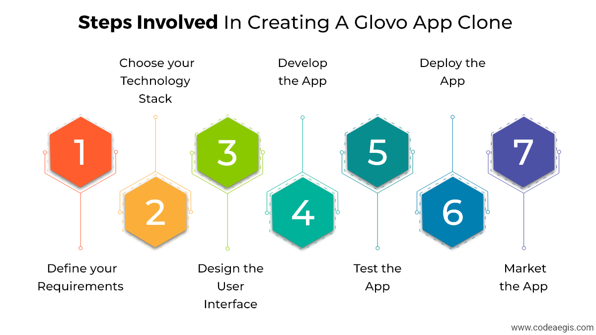 Glovo app clone