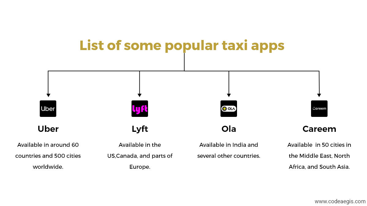 Some Popular Taxi App Globally