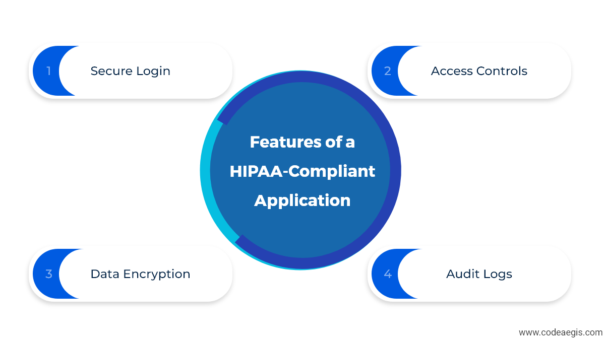 Features of a HIPAA-Compliant Application