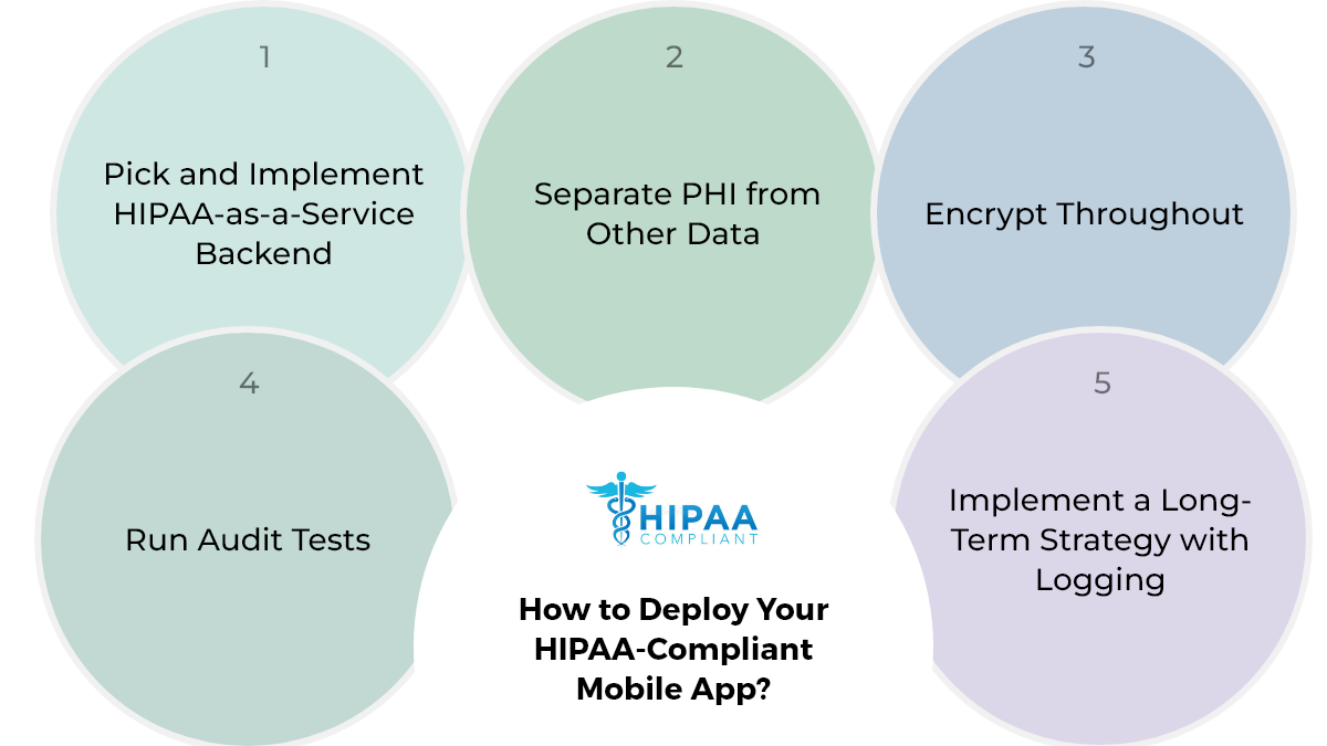 How to Deploy Your HIPAA-Compliant Mobile App