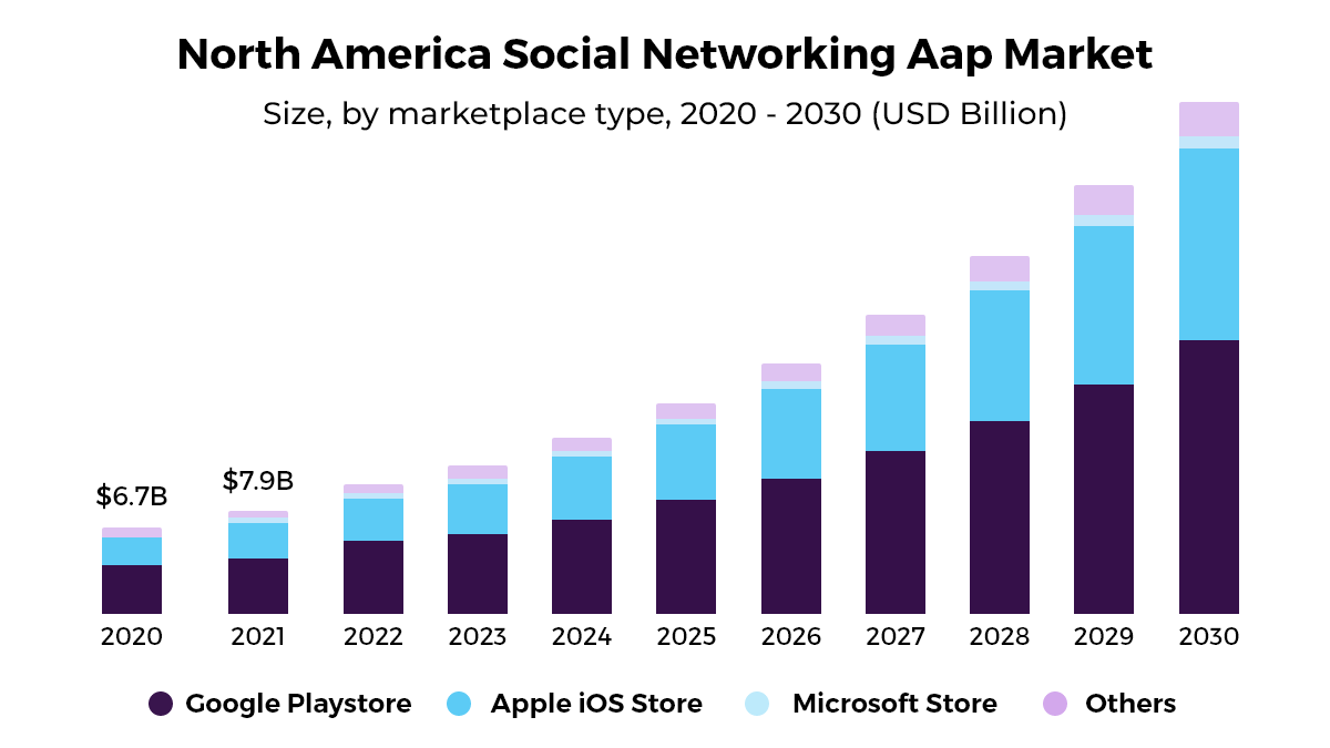 Market Size Of Social Media App