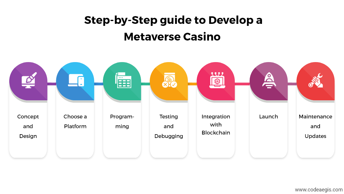 guide to Develop a Metaverse Casino