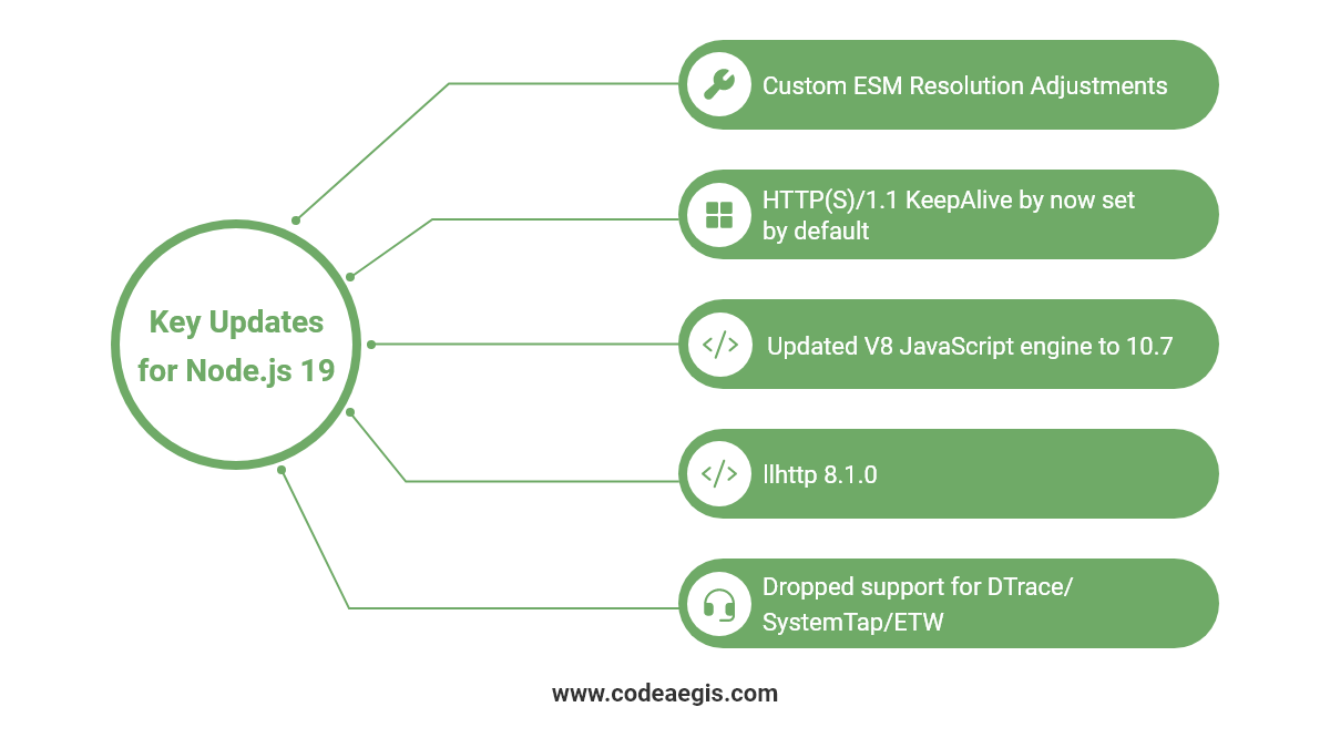 Key Updates for Node.js 19