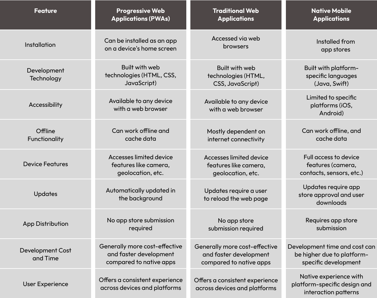 How PWAs differ from Traditional Web and Native Mobile App