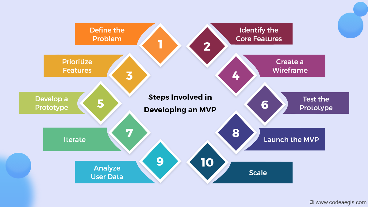 steps involved in developing an MVP