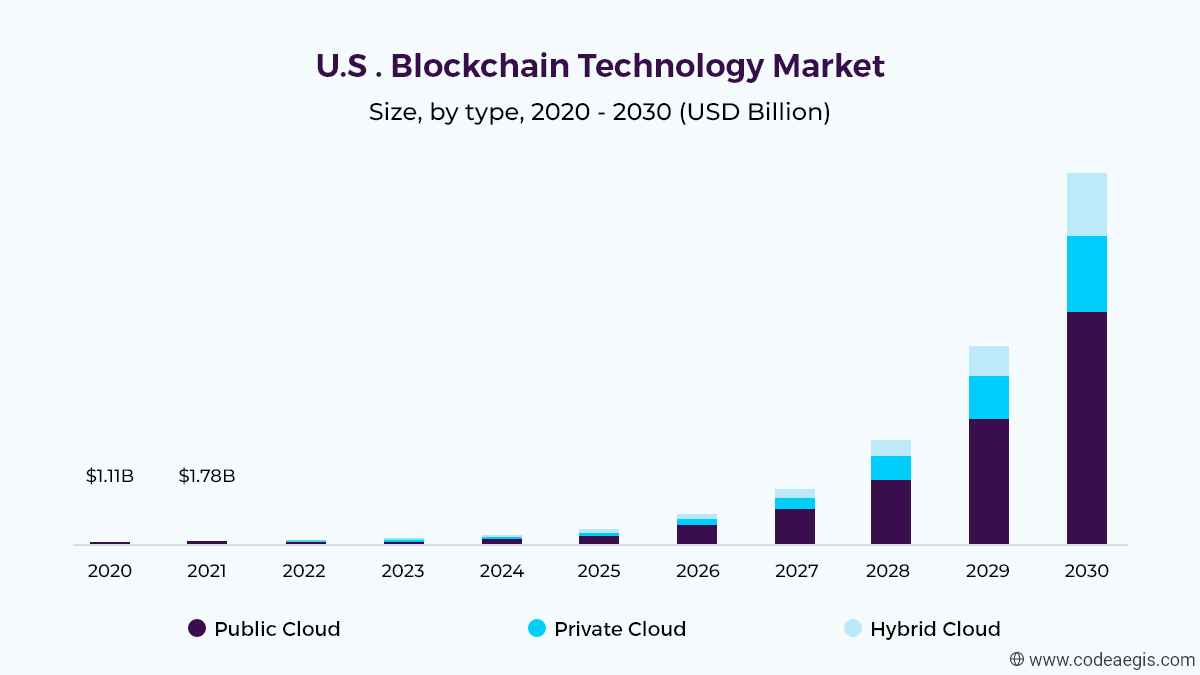 US Blockchain Technology Market