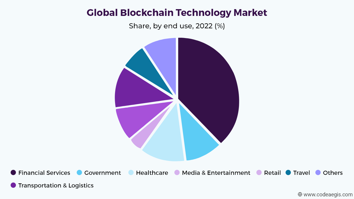 Global Blockchain Technology Market