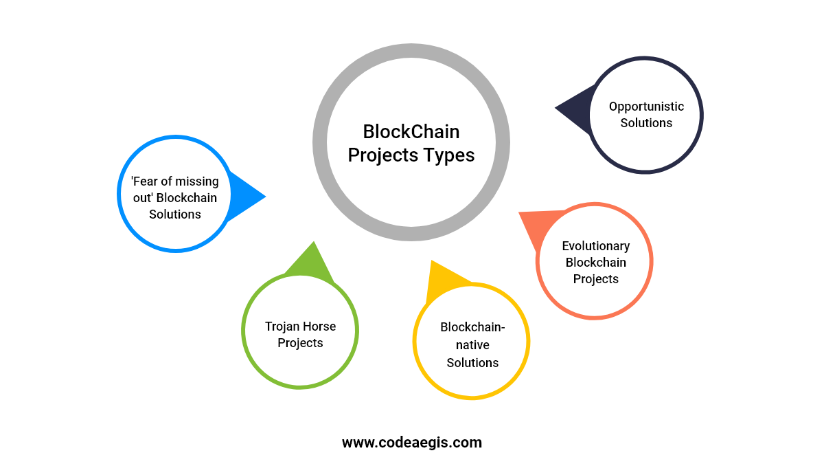 Categories of Blockchain Projects