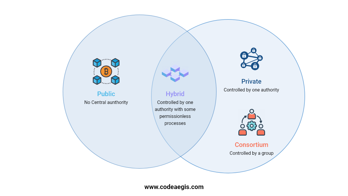 Types of Blockchain Network