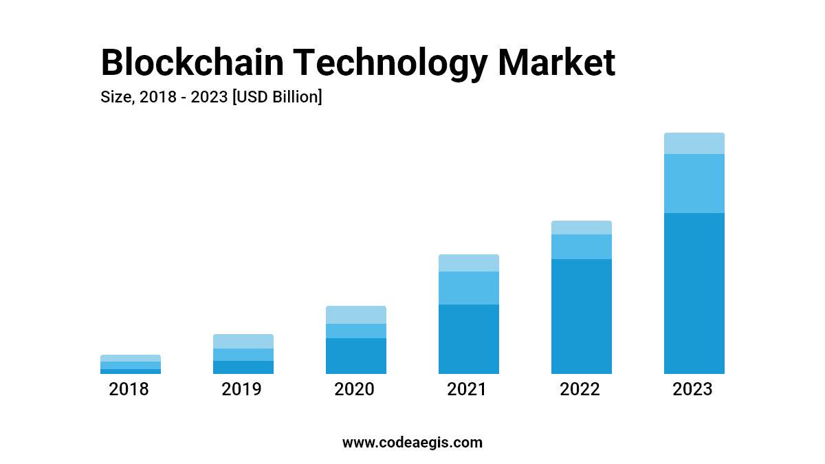 Blockchain Technology Market