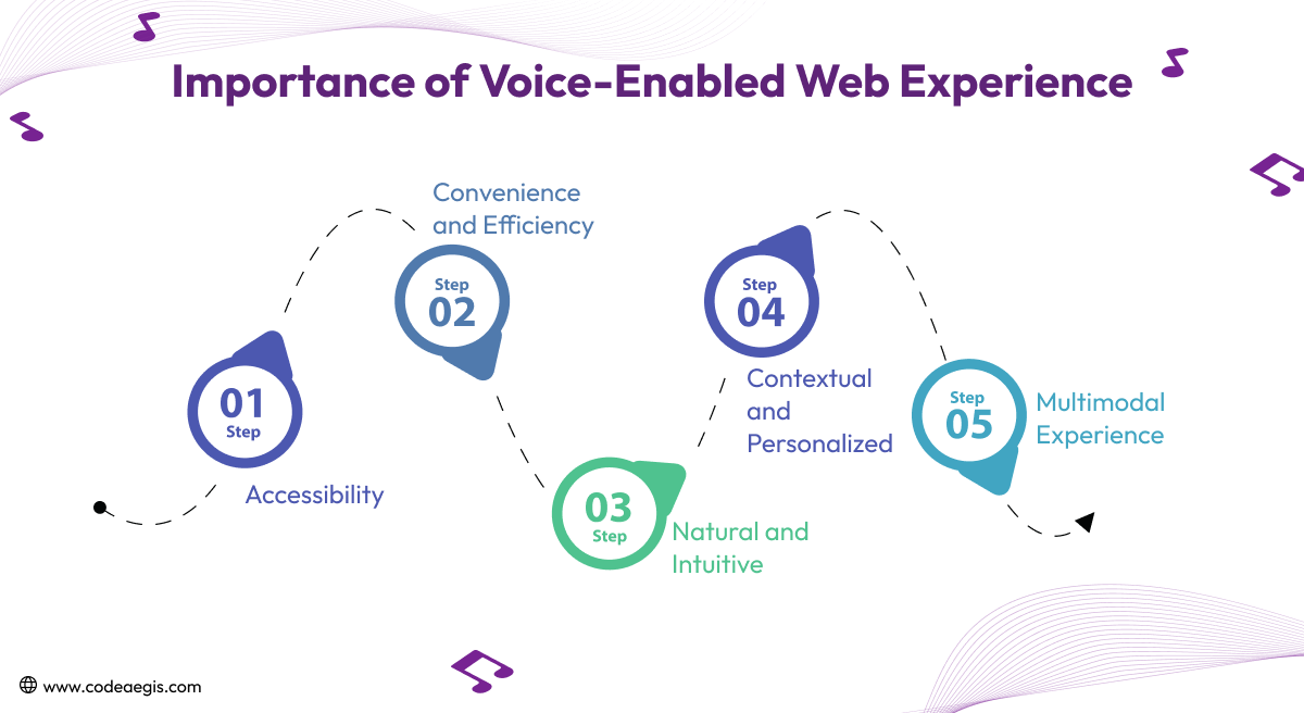 Importance of Voice-Enabled Web Experience