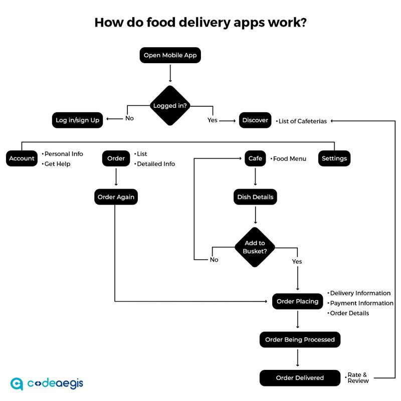 how do food delivery app works