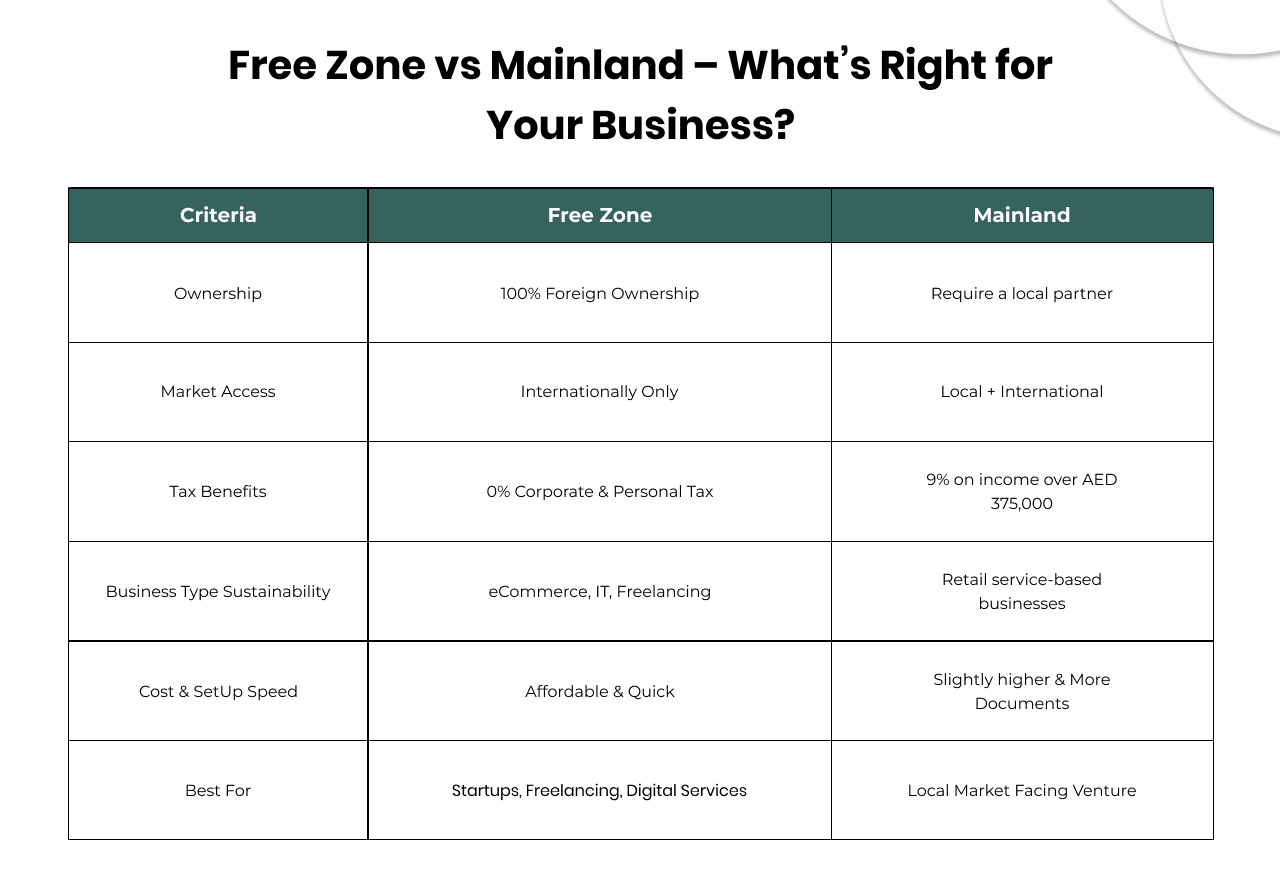Free Zone Vs MainLand