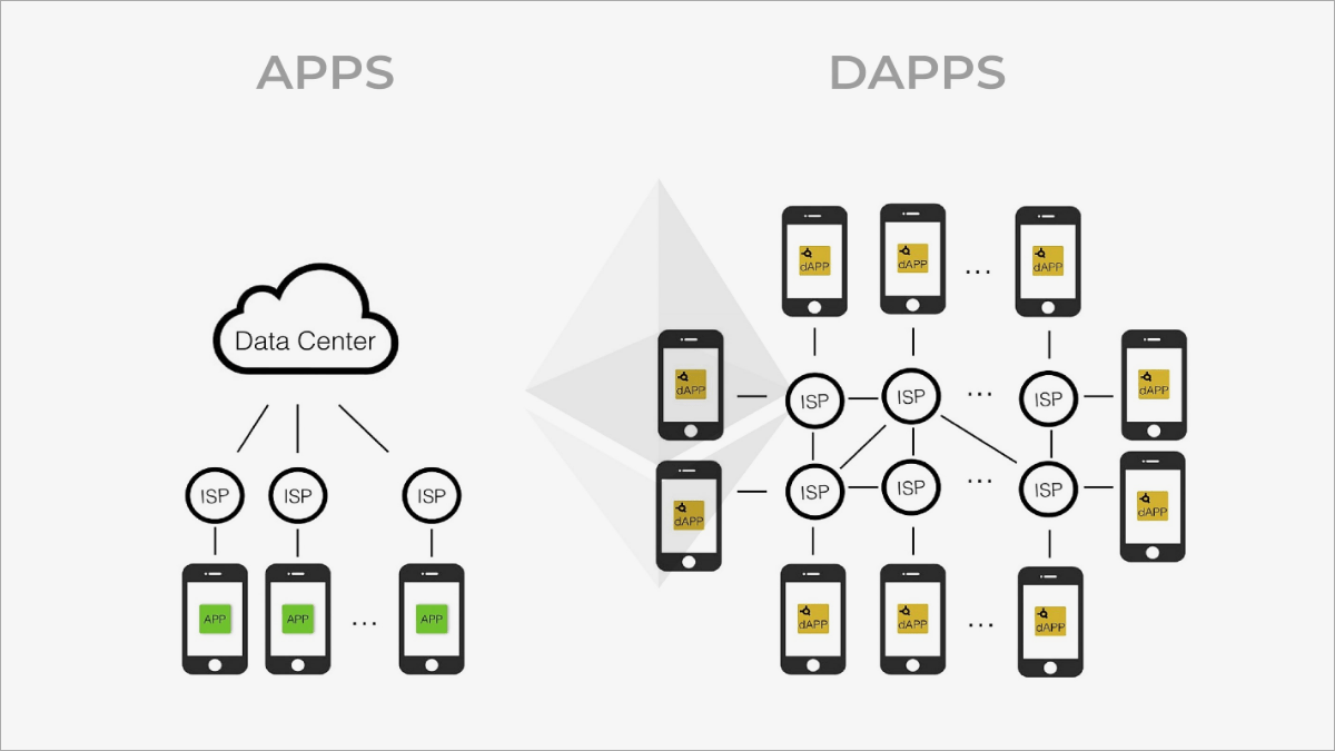 What are dApps