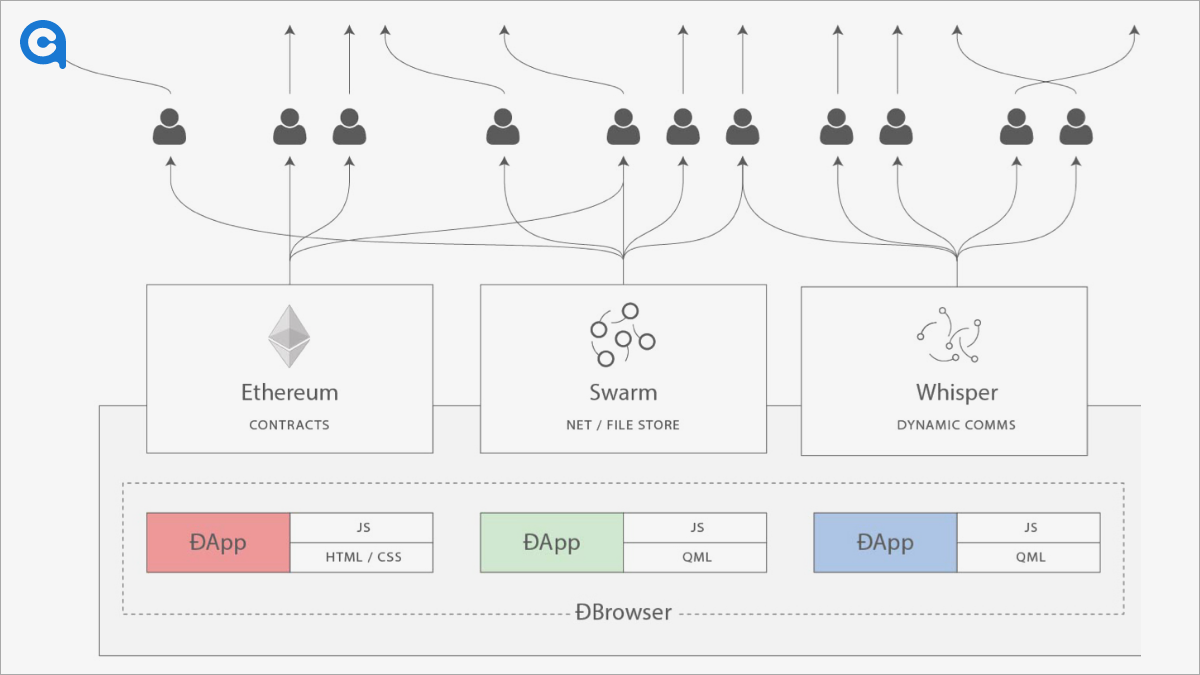How Do dApps Work