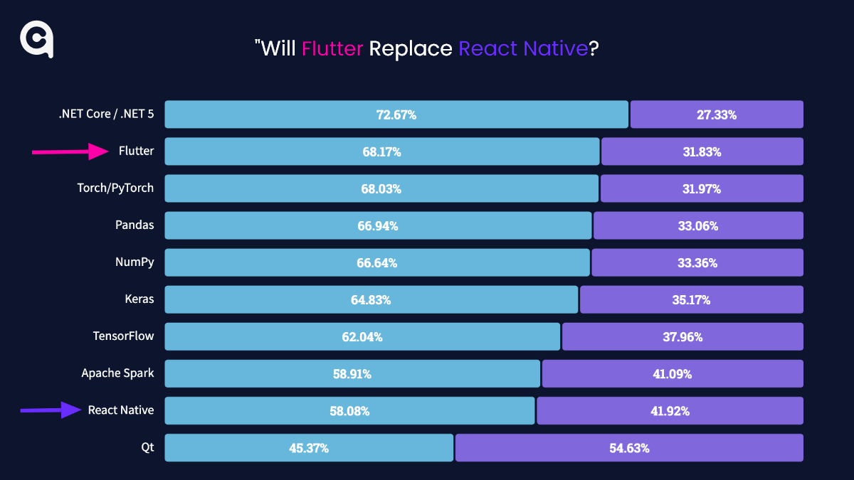 Will Flutter Replace React