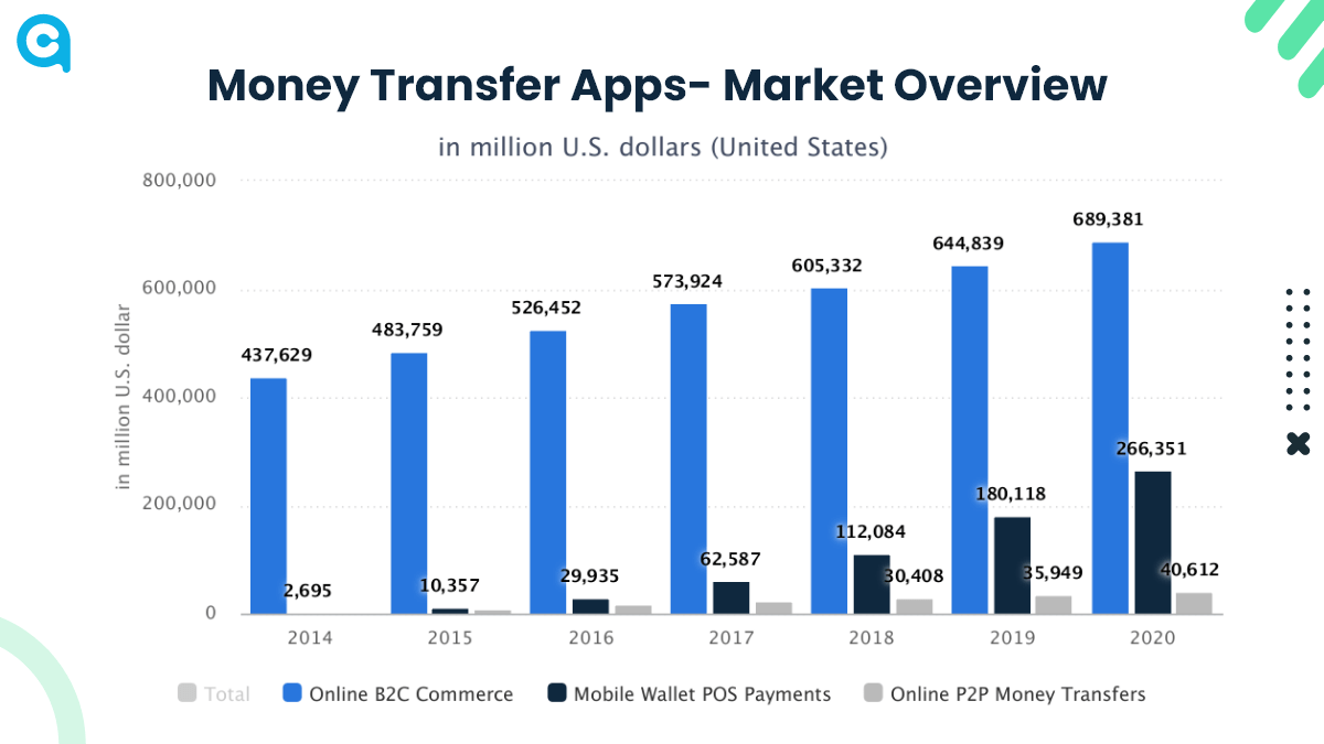 Money Transfer App Market Overview