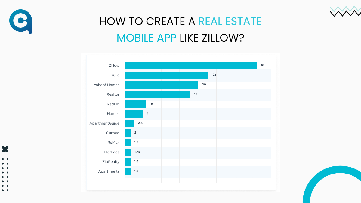 Create a Real Estate Mobile App Like Zillow