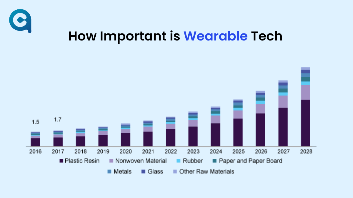 How Important is Wearable Tech